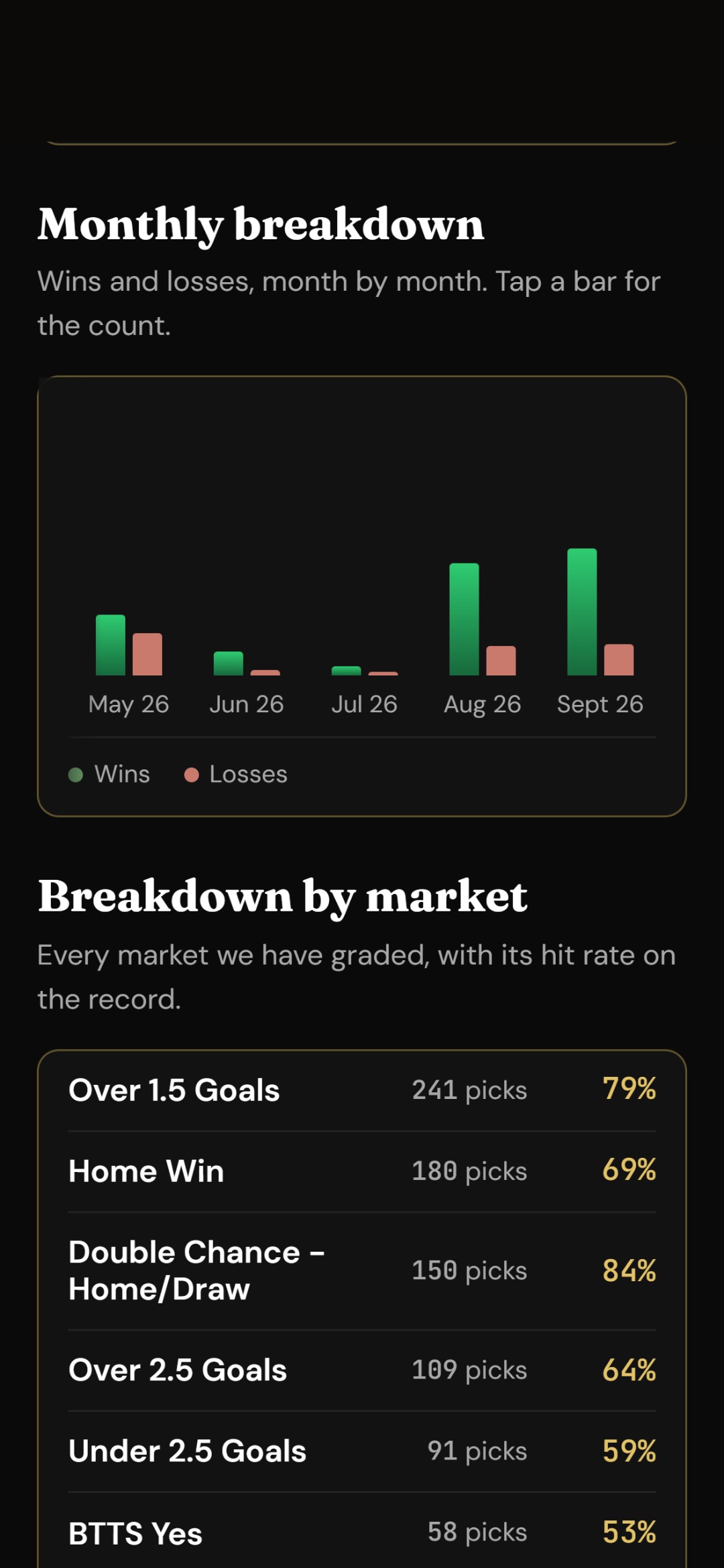 The track record: every graded pick, by market and by league