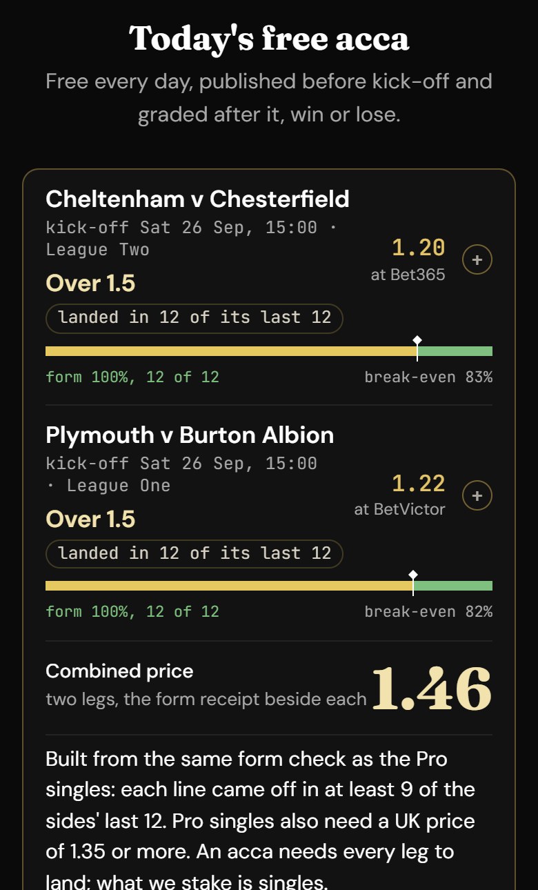 Today's free acca on the homepage: two legs, each with its form receipt, its price and a plus mark to add it to your slip, and the combined price